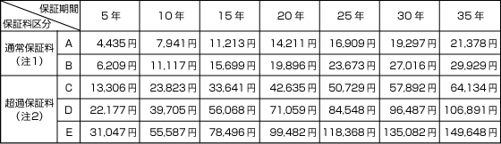 保証料