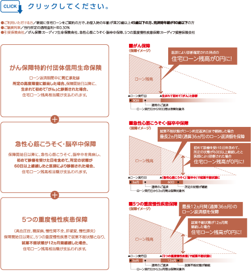 8疾病保障付住宅ローン