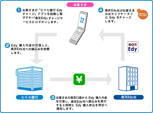 電子マネー「Edy」チャージサービスの仕組み図
