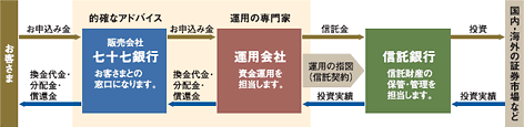 投資信託のしくみ