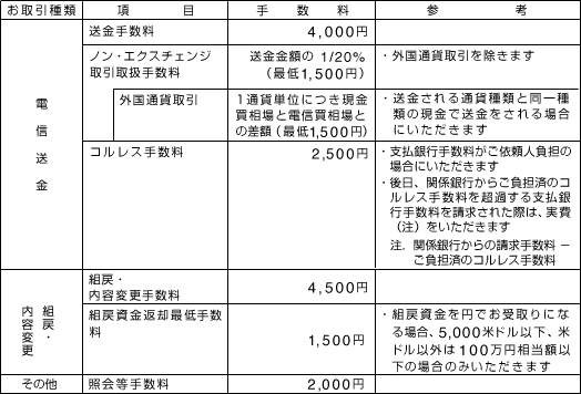 外国送金 (1)仕向送金