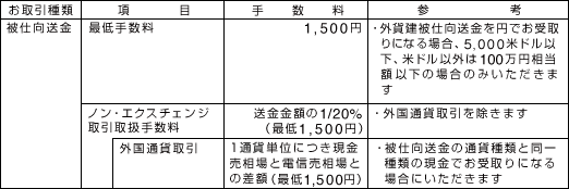 被仕向送金