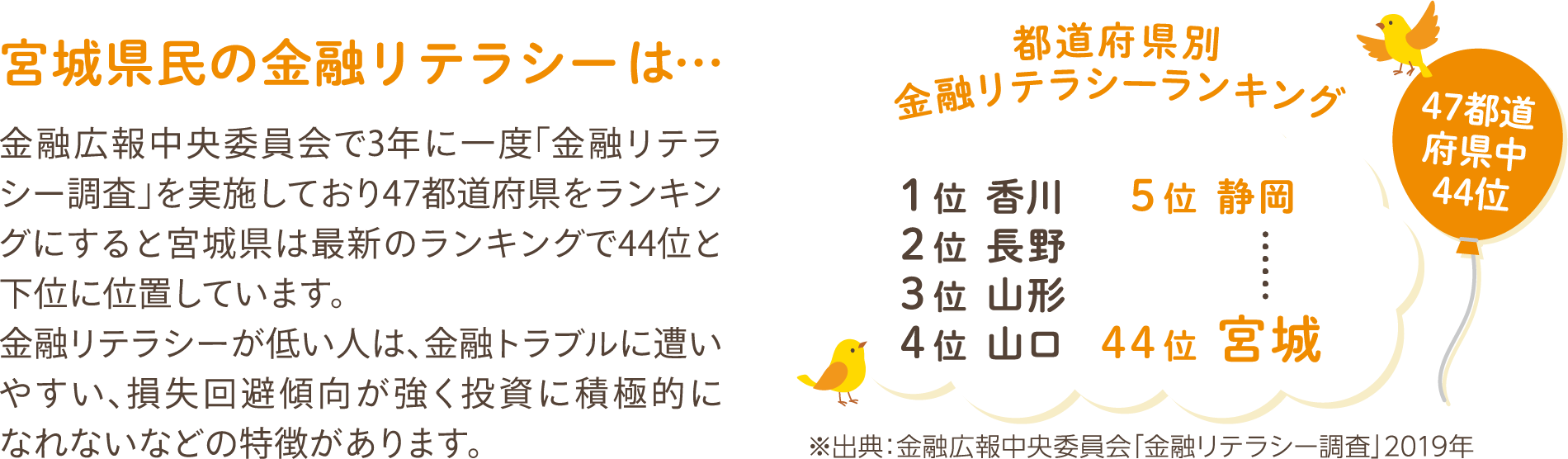 宮城県民の金融リテラシーは…44位