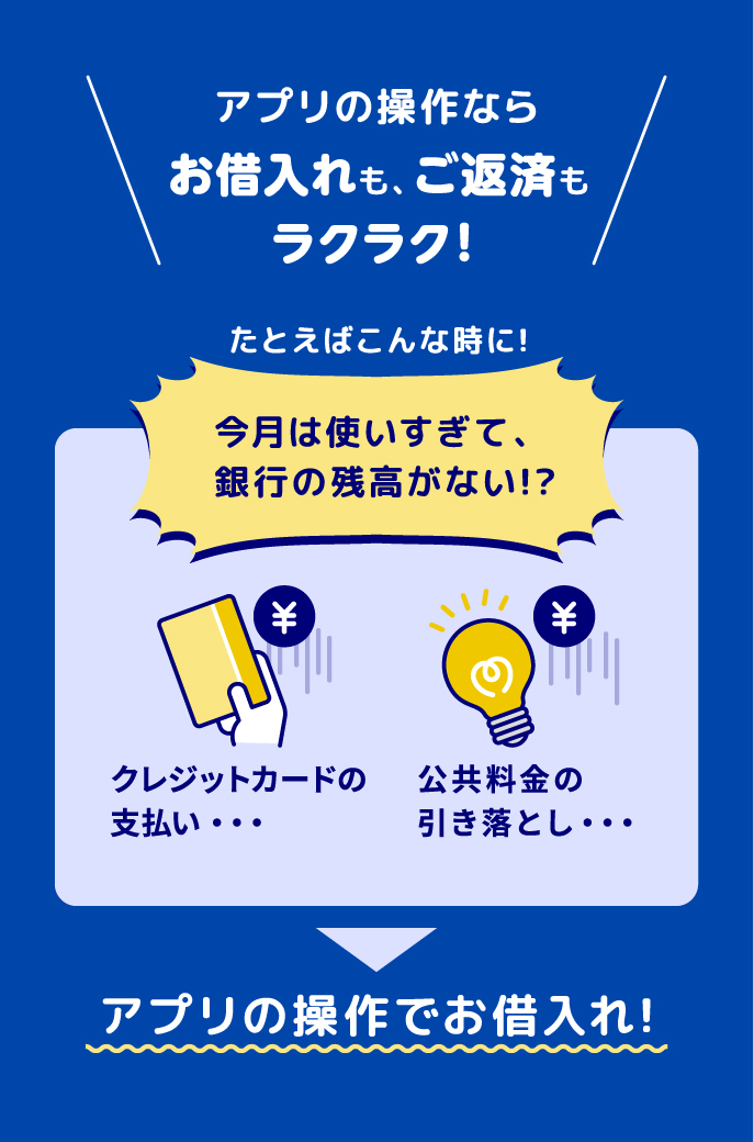 アプリの操作なら、お借入れも、ご返済もラクラク！ たとえばこんな時に！ 今月は使いすぎて、銀行の残高がない!? クレジットカードの支払い・・・ 公共料金の引き落とし・・・ アプリの操作でお借入れ！