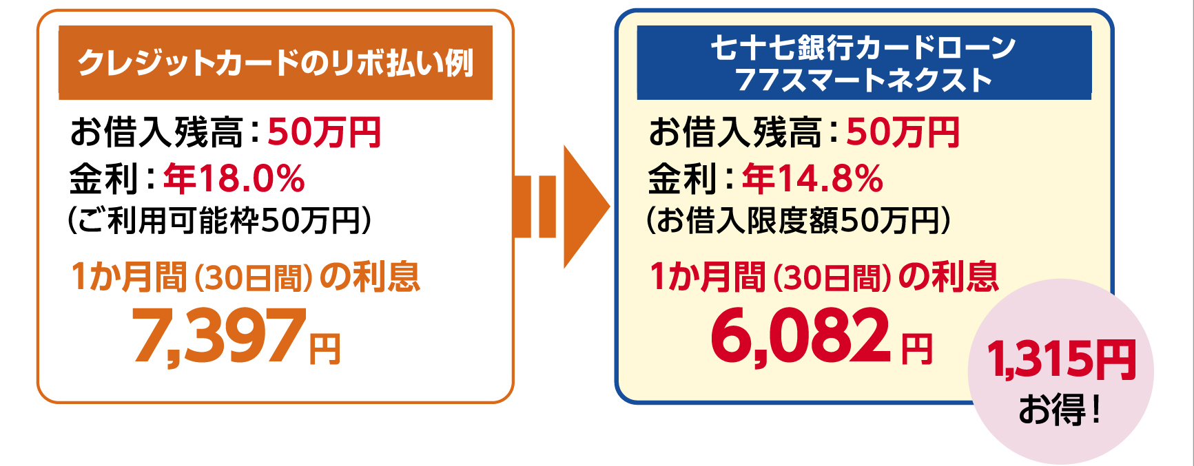 NWbgJ[h̃{FؓcF50~AFN18.0%ip\g50~j1ԁi30ԁj̗7,397~\sJ[h[ 77X}[glNXgFؓcF50~AFN14.8%iؓxz50~j1ԁi30ԁj̗6,082~^1,315~I