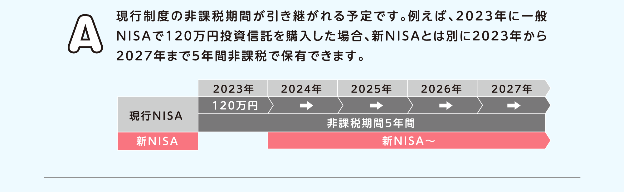 AFsx̔ېŊԂp\łBႦ΁A2023NɈNISA120~MwꍇAVNISAƂ͕ʂ2023N2027N܂5NԔېłŕۗLł܂B