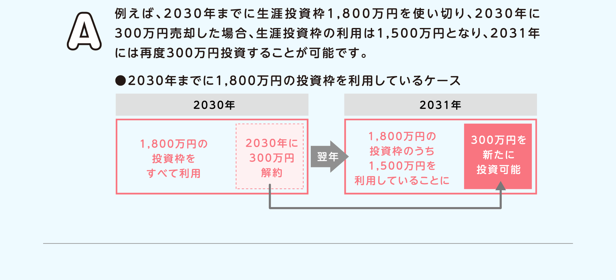 AFႦ΁A2030N܂łɐUg1,800~g؂A2030N300~pꍇAUg̗p1,500~ƂȂA2031Nɂ͍ēx300~邱Ƃ\łB