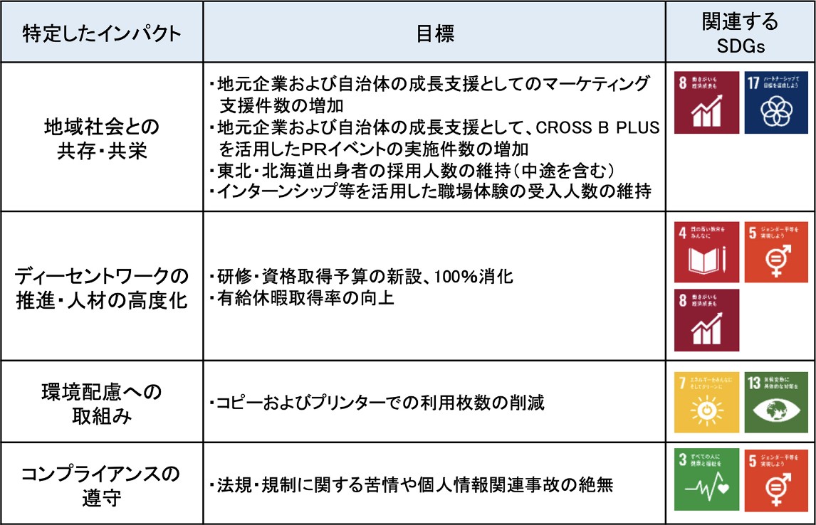 特定したインパクトへ対応するために設定した目標および関連するSDGs