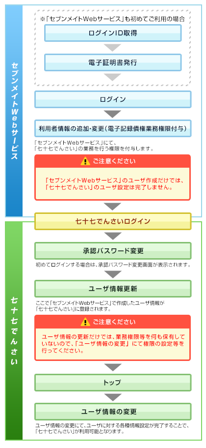 マスターユーザの初回利用時の流れ マスターユーザの初回利用時の流れ