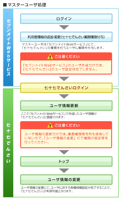 マスターユーザ処理 マスターユーザ処理