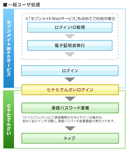 一般ユーザ処理 一般ユーザ処理