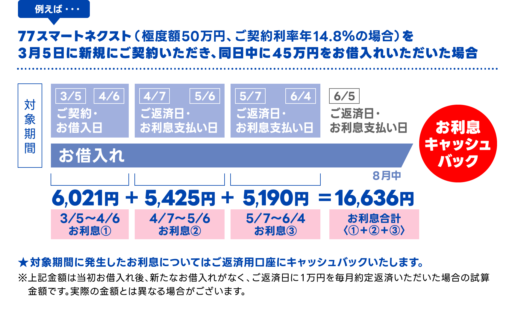 例えば・・・77スマートネクスト（極度額50万円、ご契約利率年14.8％の場合）を3月5日に新規にご契約いただき、同日中に45万円をお借入れいただいた場合　お利息合計16,636円　キャッシュバック