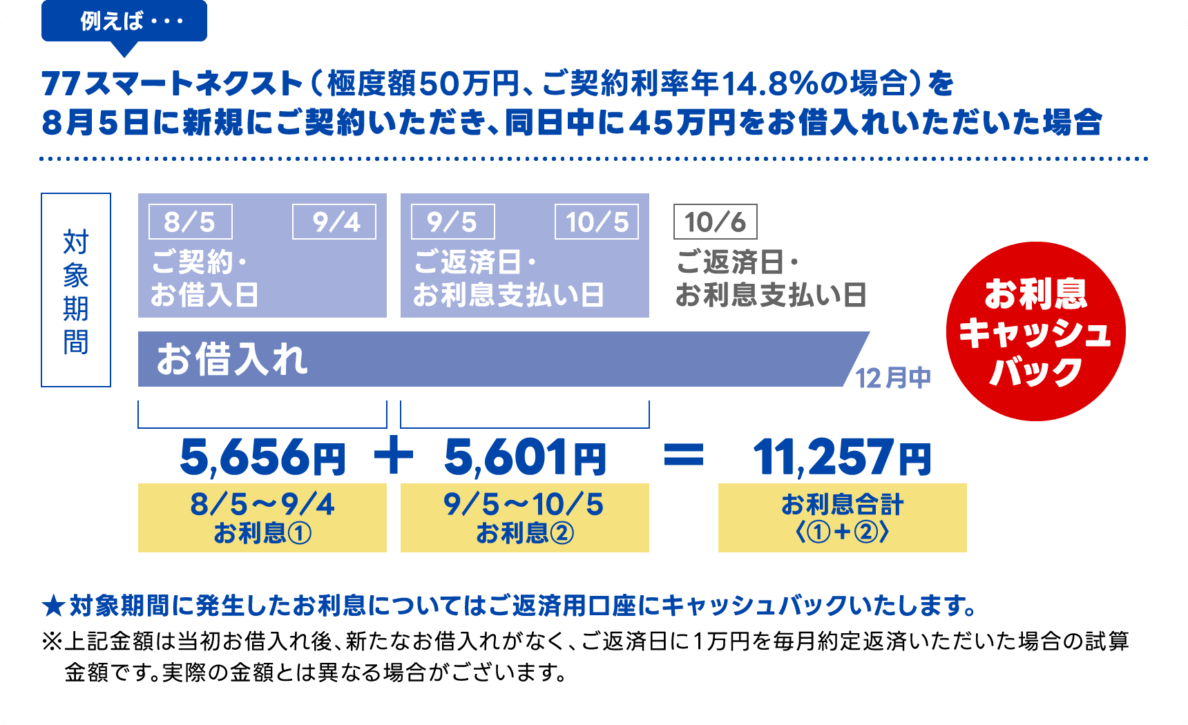 例えば・・・77スマートネクスト（極度額50万円、ご契約利率年14.8％の場合）を8月5日に新規にご契約いただき、同日中に45万円をお借入れいただいた場合　お利息合計11,257円　キャッシュバック