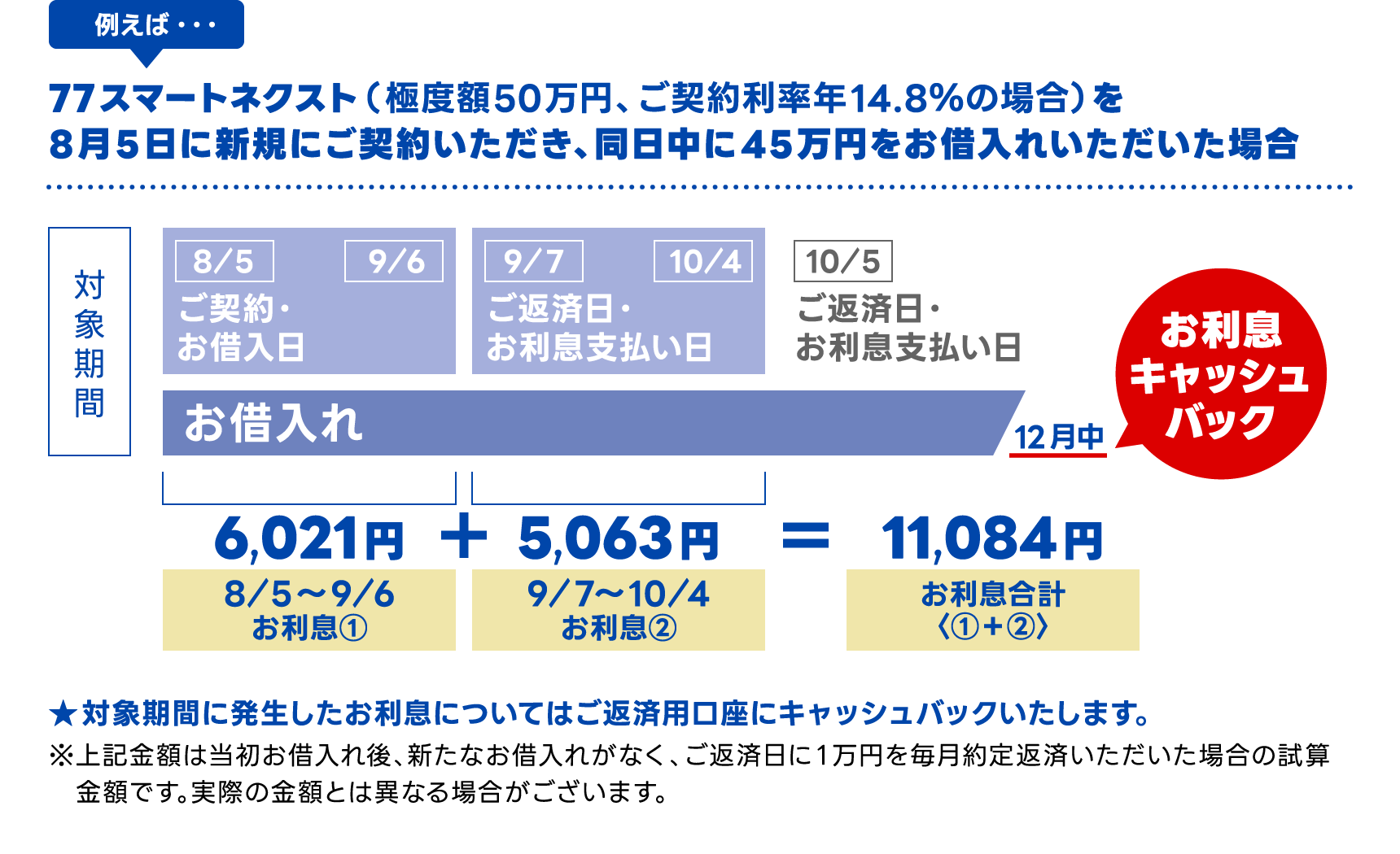 例えば・・・77スマートネクスト（極度額50万円、ご契約利率年14.8％の場合）を8月5日に新規にご契約いただき、同日中に45万円をお借入れいただいた場合　お利息合計11,084円　キャッシュバック
