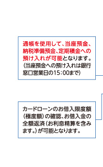 通帳を使用して、当座預金、納税準備預金、定期積金への預け入れが可能となります。(当座預金への預け入れは銀行窓口営業日の15:00まで)/カードローンのお借入限度額(極度額)の確認、お借入金の全額返済(お利息精算を含みます。)が可能となります。