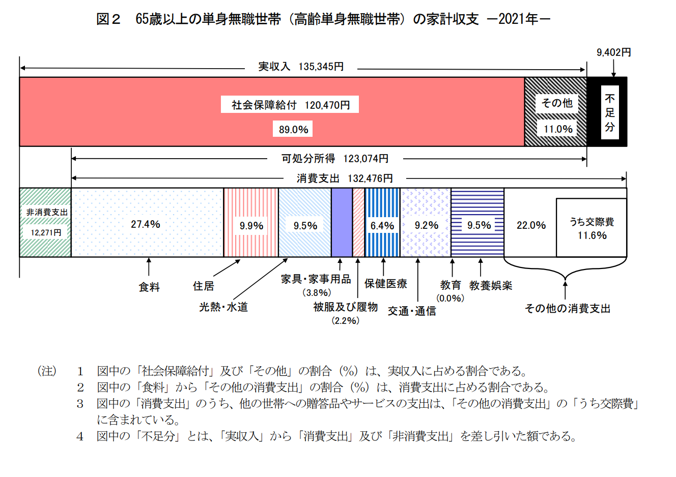 65歳以上の単身無職世帯（高齢単身無職世帯）の平均的な生活費