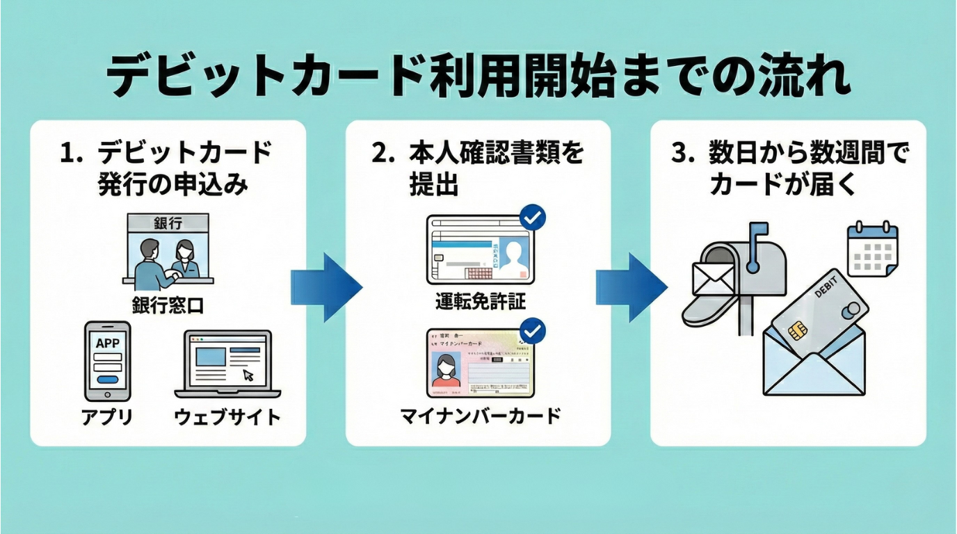 デビットカード利用開始までの流れ