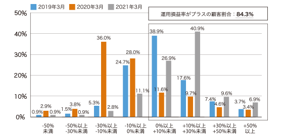 投資信託の運用損益別顧客比率（当行＋七十七証券株式会社）の画像