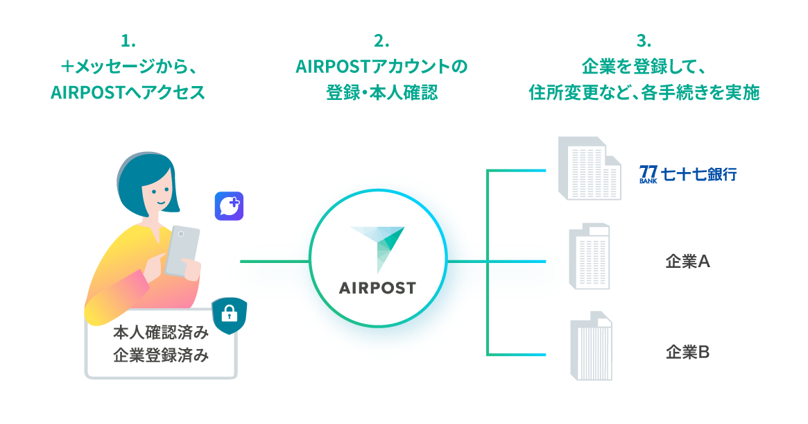 1.+メッセージから、AIRPOSTへアクセス 2.AIRPOSTアカウントの登録・本人確認 3.企業を登録して、住所変更など、各種手続きを実施