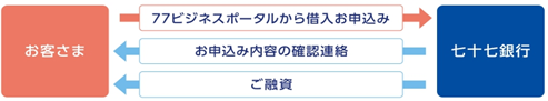 お申込みの流れ概要図