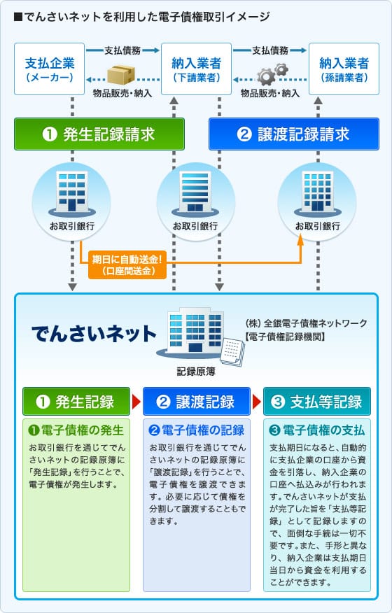 イメージ:「でんさいネット」を利用した電子債権取引