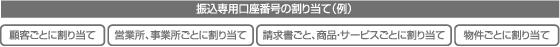 @予め、七十七銀行振込専用支店に、振込専用口座(100口座単位)を開設します。
A貴社から貴社のお取引先(振込人)ごとに、振込専用口座番号を振込指定口座として通知します。
B振込専用口座に振り込まれた資金は、振込専用支店から貴社のお取引店の入金指定口座に即時に振り替え、入金されます。
C当行のEBサービスで、取引明細データ(取引日、振込人名、振込金額等)を取得します。
D貴社の「請求明細データ」と「取引明細データ」を振込専用口座番号をキーとして照合できます。