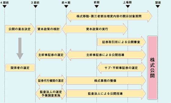図:株式公開の一般的なスケジュール