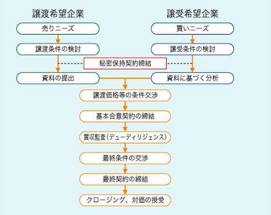 図:M&Aの一般的な流れ
