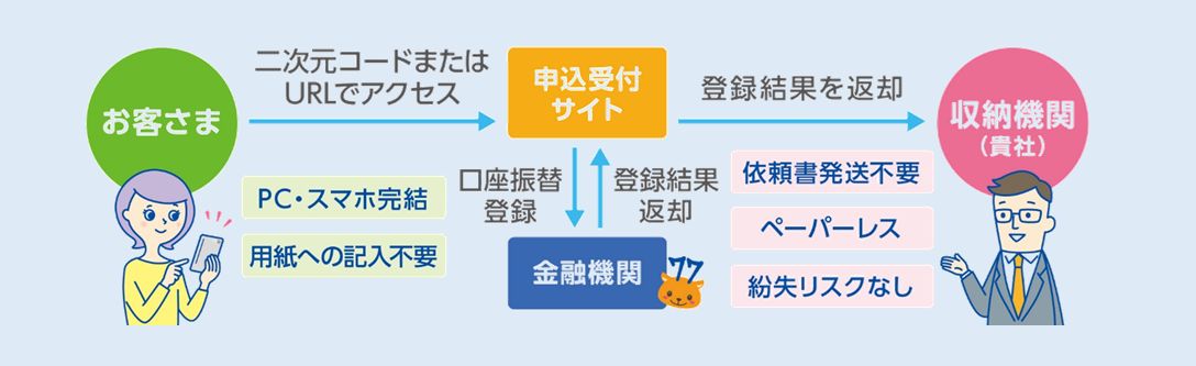 Web口振受付サービスイメージ