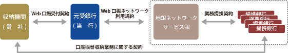 図:契約関係図