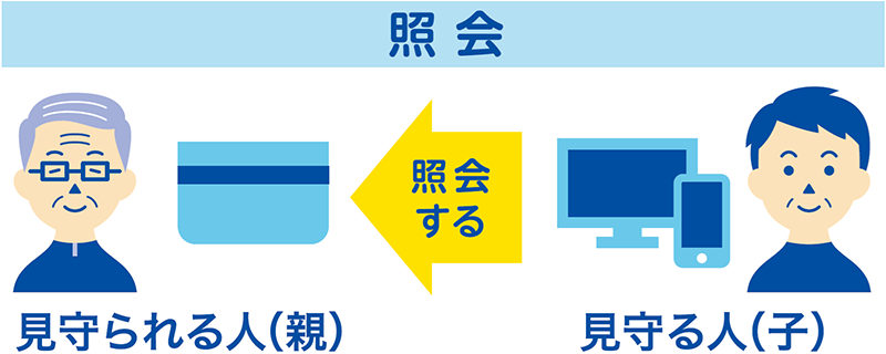 被照会者:照会される 照会者:照会する