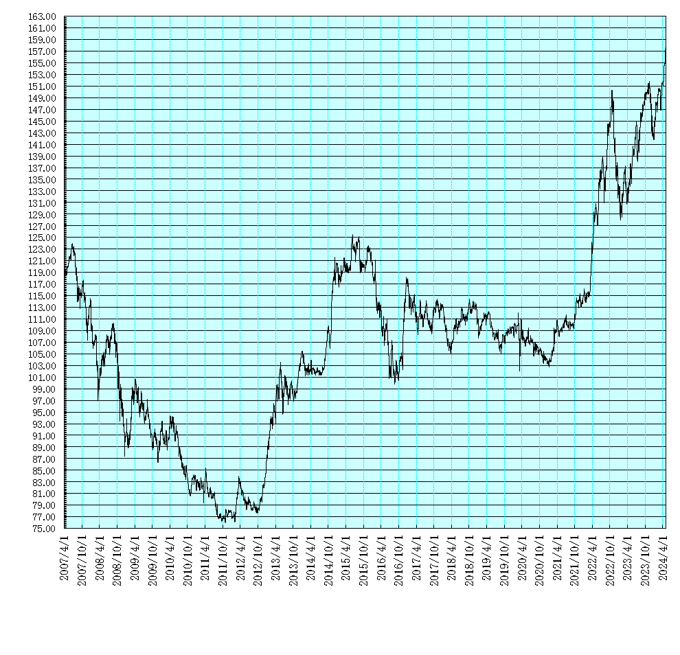 米ドル円相場 仲値 推移グラフ 短期 長期 七十七銀行