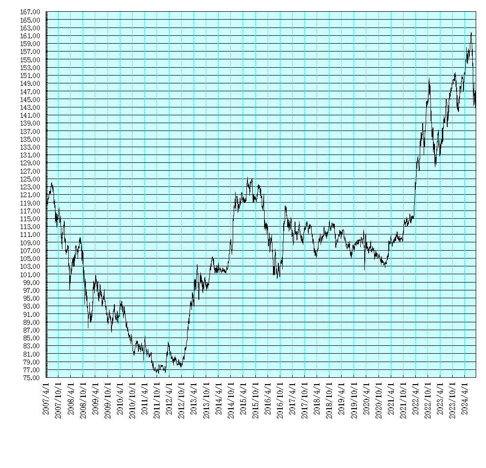 円 相場 推移