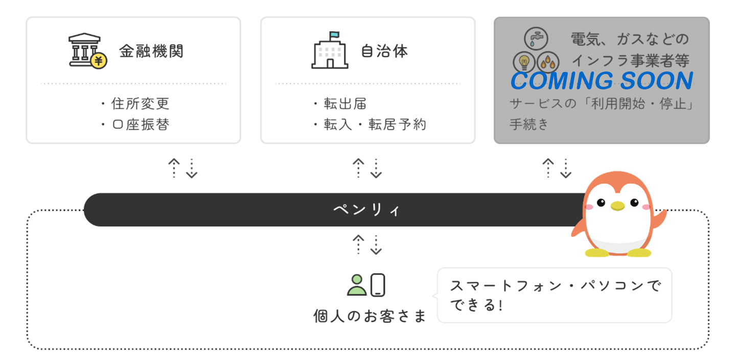 全国の自治体への「転出届/転入・転居予約」、金融機関への「住所等変更」、「口座振替」をまとめてオンラインで手続きできるサービス