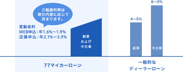変動金利　WEB申込：年1.6%〜1.9%　店頭申込み：年2.1%〜3.9%　ご融資利率は取引内容に応じて決まります。