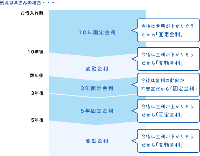 計画的に返済することができます