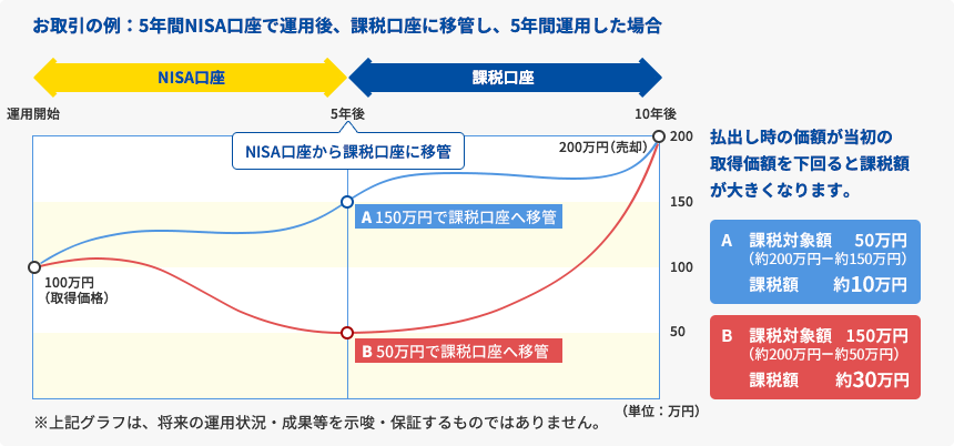 グラフ：お取引き例：5年間NISA口座で運用後、課税口座に移管し、5年間運用した場合