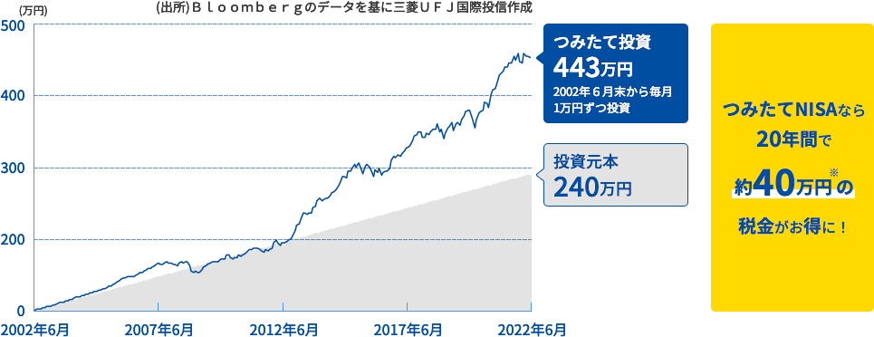 画像:つみたてNISAなら20年間で約53万円の税金がお得に!