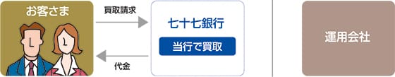 買取の仕組み