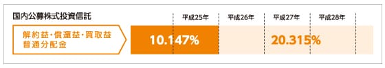 国内公募株式投資信託の税制のポイント