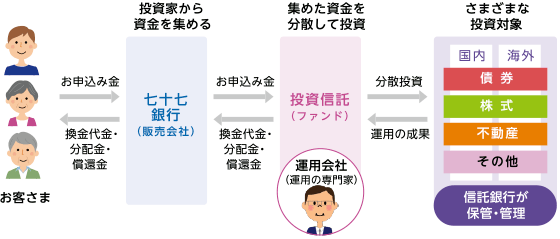 投資信託のしくみ