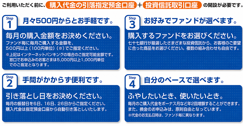 ご利用いただく前に、購入代金の引落指定預金口座+投資信託取引口座の開設が必要です。Step1 月々500円からとお手軽です。Step2 手間がかからず便利です。Step3 お好みでファンドが選べます。Step4 自分のペースで選べます。
