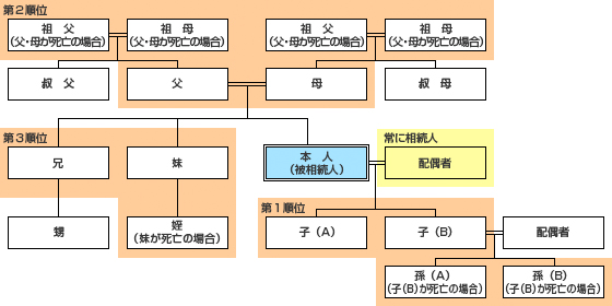 相続図