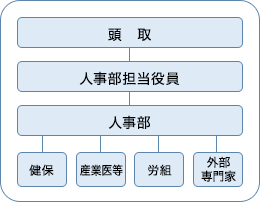 図:健康経営推進体制図