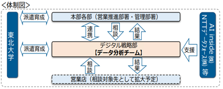 「データ分析チーム」設置によるデータ活用分野の取組強化【データ活用改革】