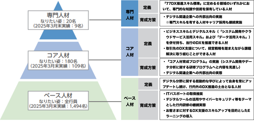 デジタル人材の育成（行員のデジタル改革
