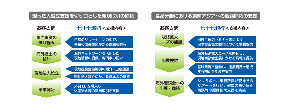 海外ビジネス支援例