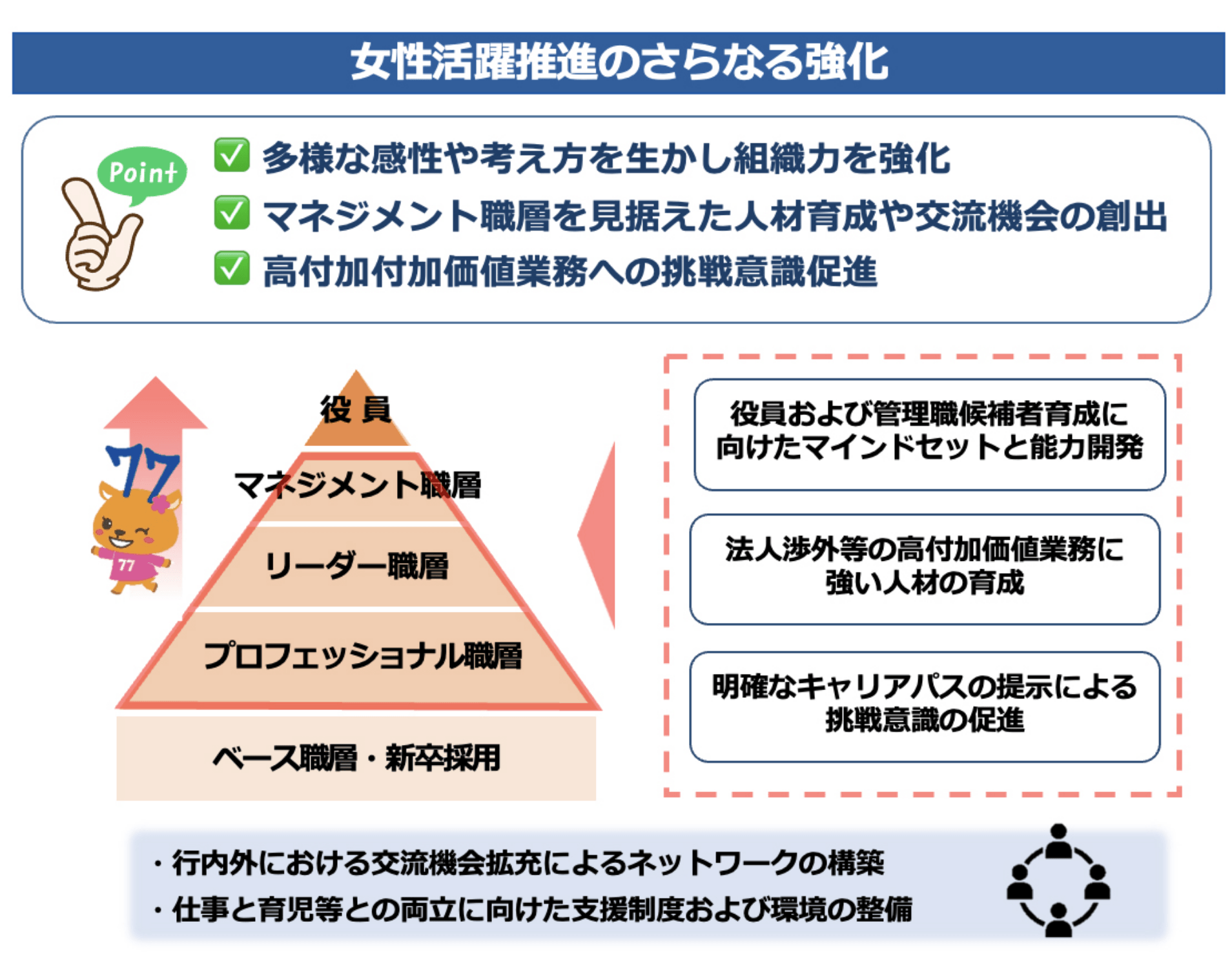 女性活躍推進のさらなる強化