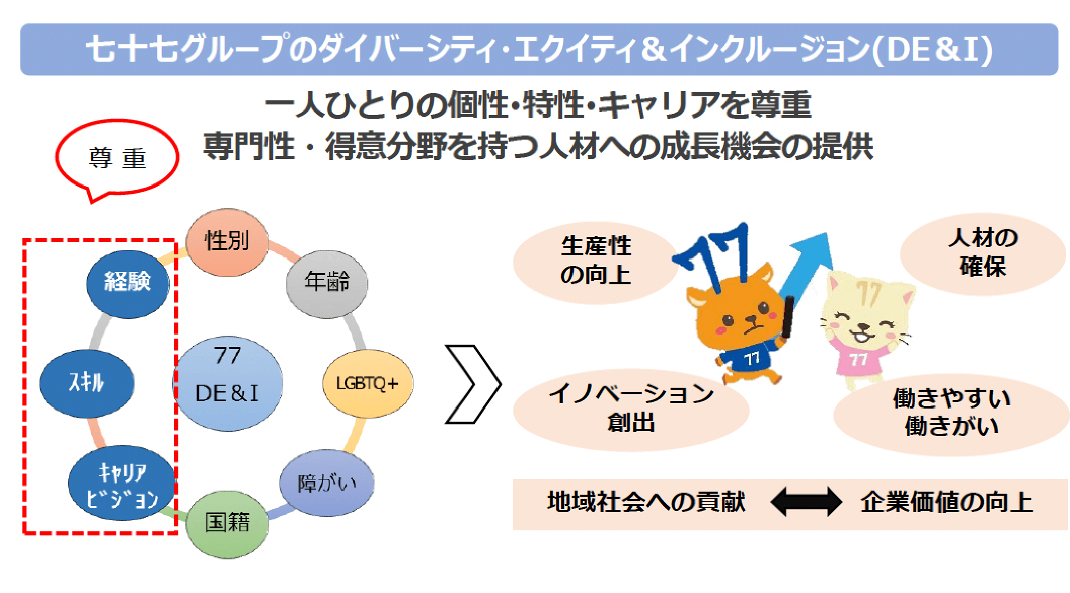 七十七グループのダイバーシティ・エクイティ＆インクルージョン(DE&I)