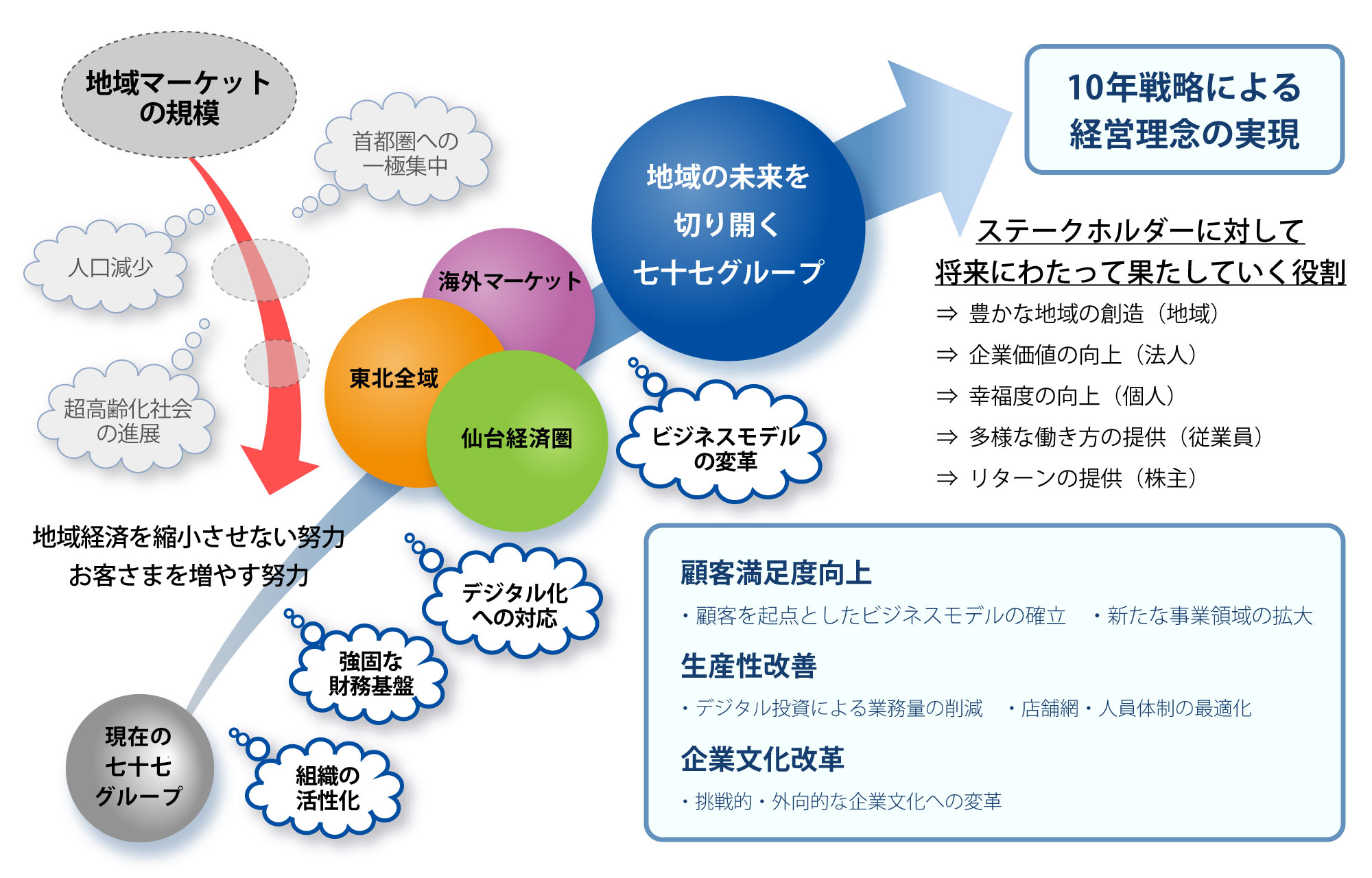 中期経営計画 新卒採用 七十七銀行 採用情報